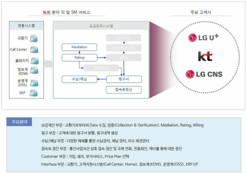 SW 개발·운영 이미지